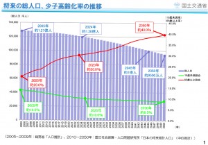 将来の総人口、少子高齢化率の推移（国土交通省調べ）